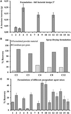 Encapsulation of B. bassiana in Biopolymers: Improving Microbiology of Insect Pest Control